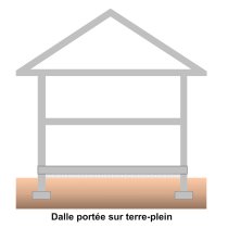 Dalle portée sur terre-plein