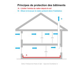 Principe de protection des bâtiments