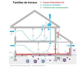 Familles de travaux