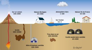 Niveau de radon dans différents lieux en Bq/m3