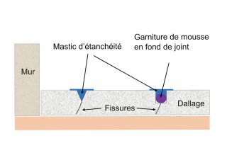Traitement des fissures