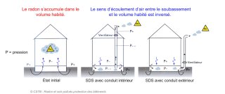 Principe de fonctionnement d'un SDS