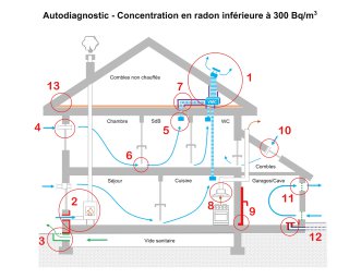 Auto diagnostic radon moins de 300 Bq/m3