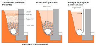 Solutions de drainage traditionnelles