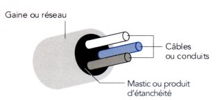 Étanchement gaines et fourreaux